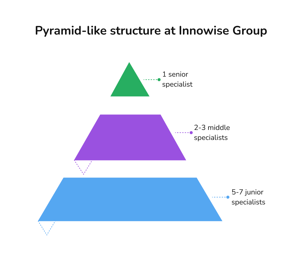 estrutura de equipa em pirâmide