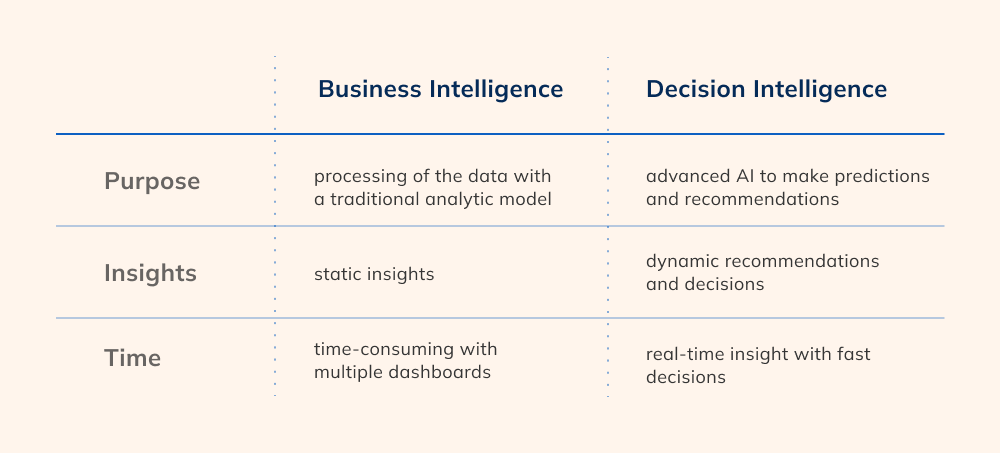 Inteligencia para la toma de decisiones vs. Inteligencia empresarial