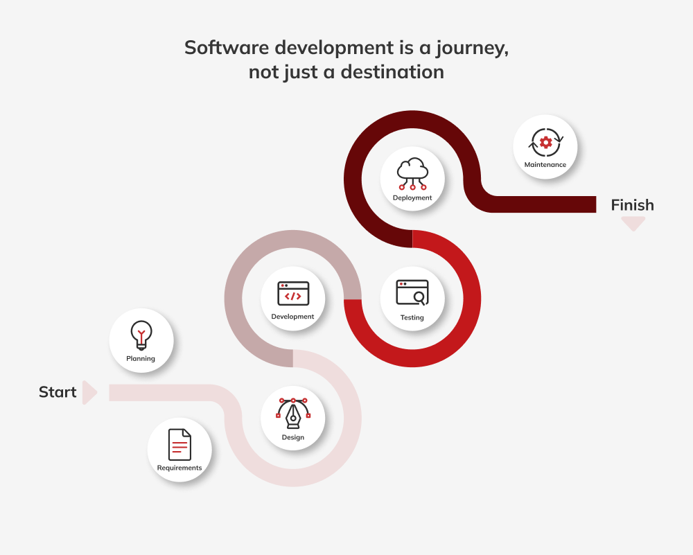 des gesamten Lebenszyklus der Softwareentwicklung