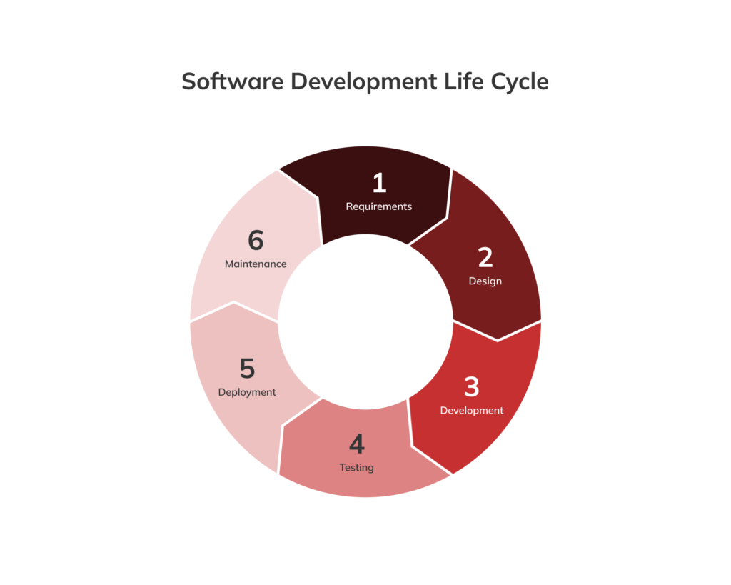 Ciclo di vita dello sviluppo del software