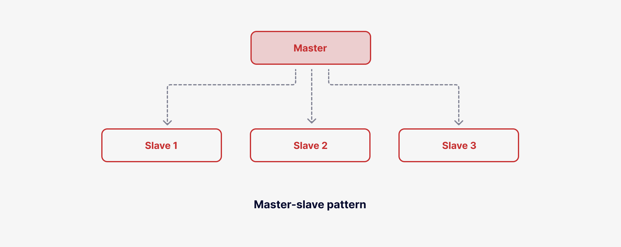 Master-slave-mønster