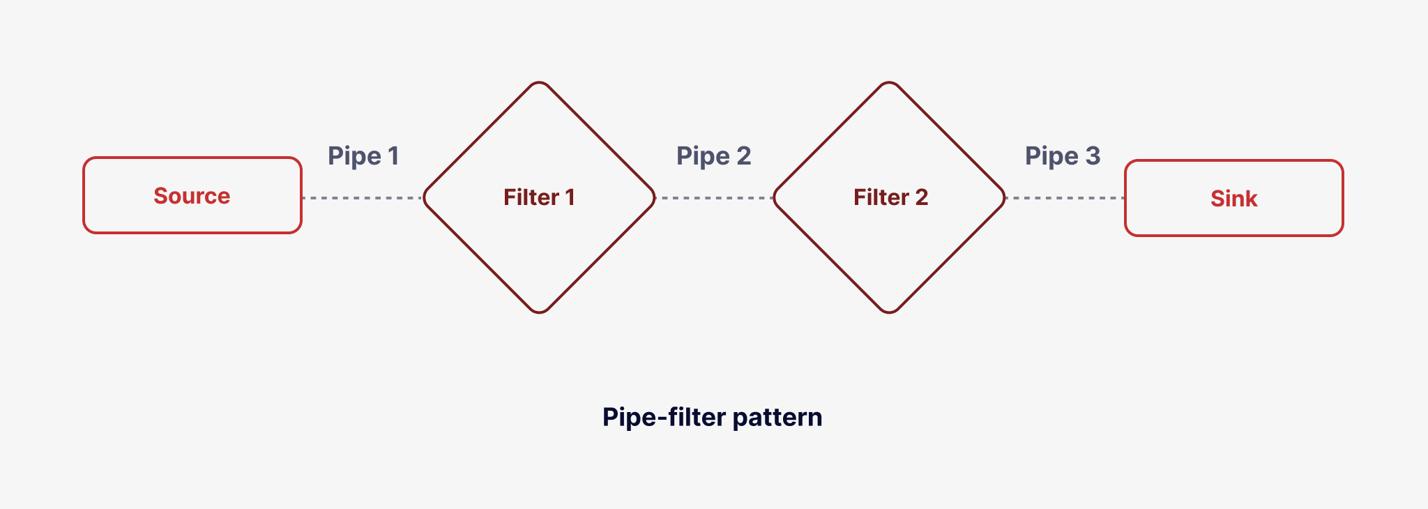 Architettura software del filtro per tubi