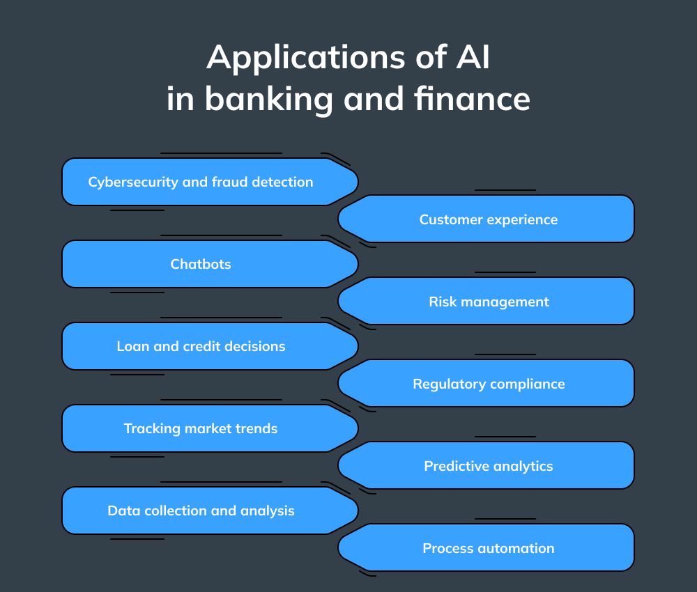 L'IA dans le secteur bancaire