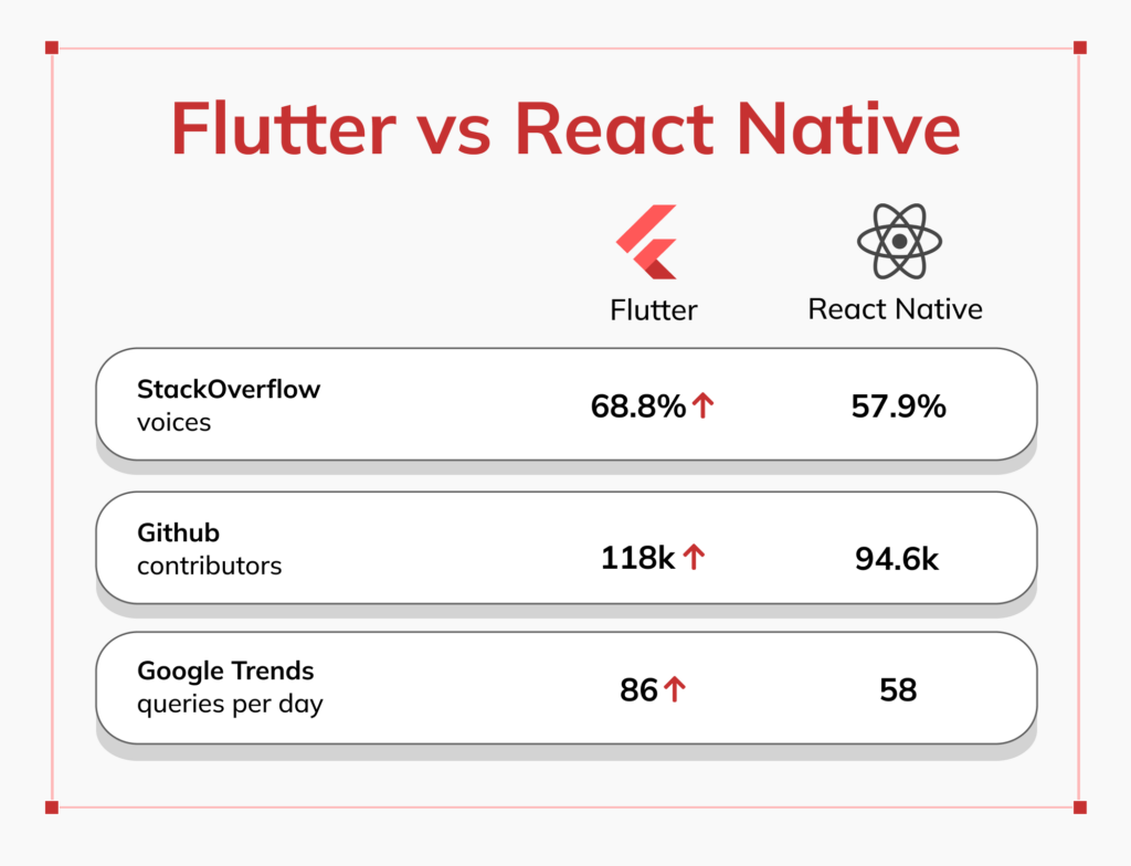 Explorar as vantagens do desenvolvimento full-stack com Flutter