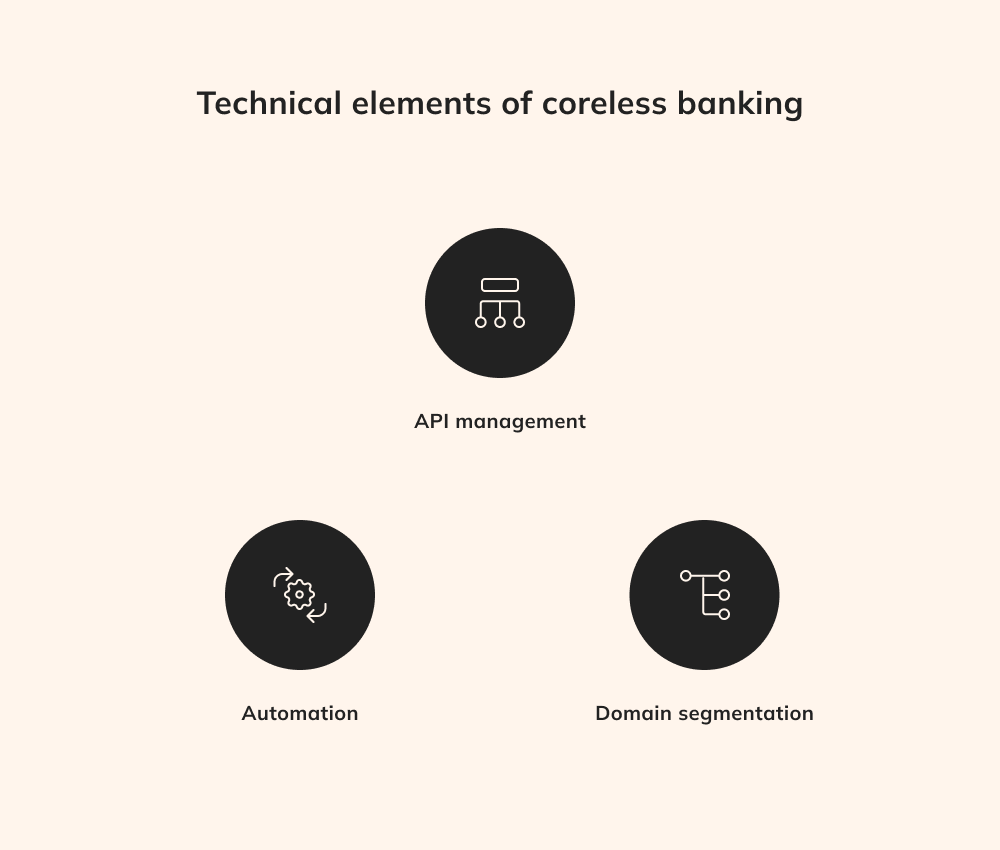 Technical elements of coreless banking